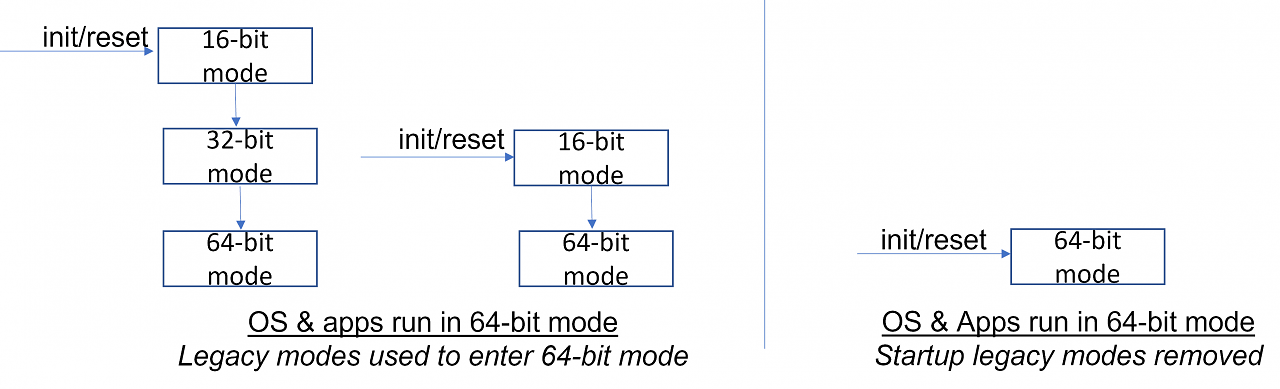 [21/05/2023] Mit x86S soll beispielsweise der Startprozess vereinfacht werden: Der 64-Bit-Modus wird direkt geladen, anstatt dass er schrittweise über ältere Modi angesprochen wird.
