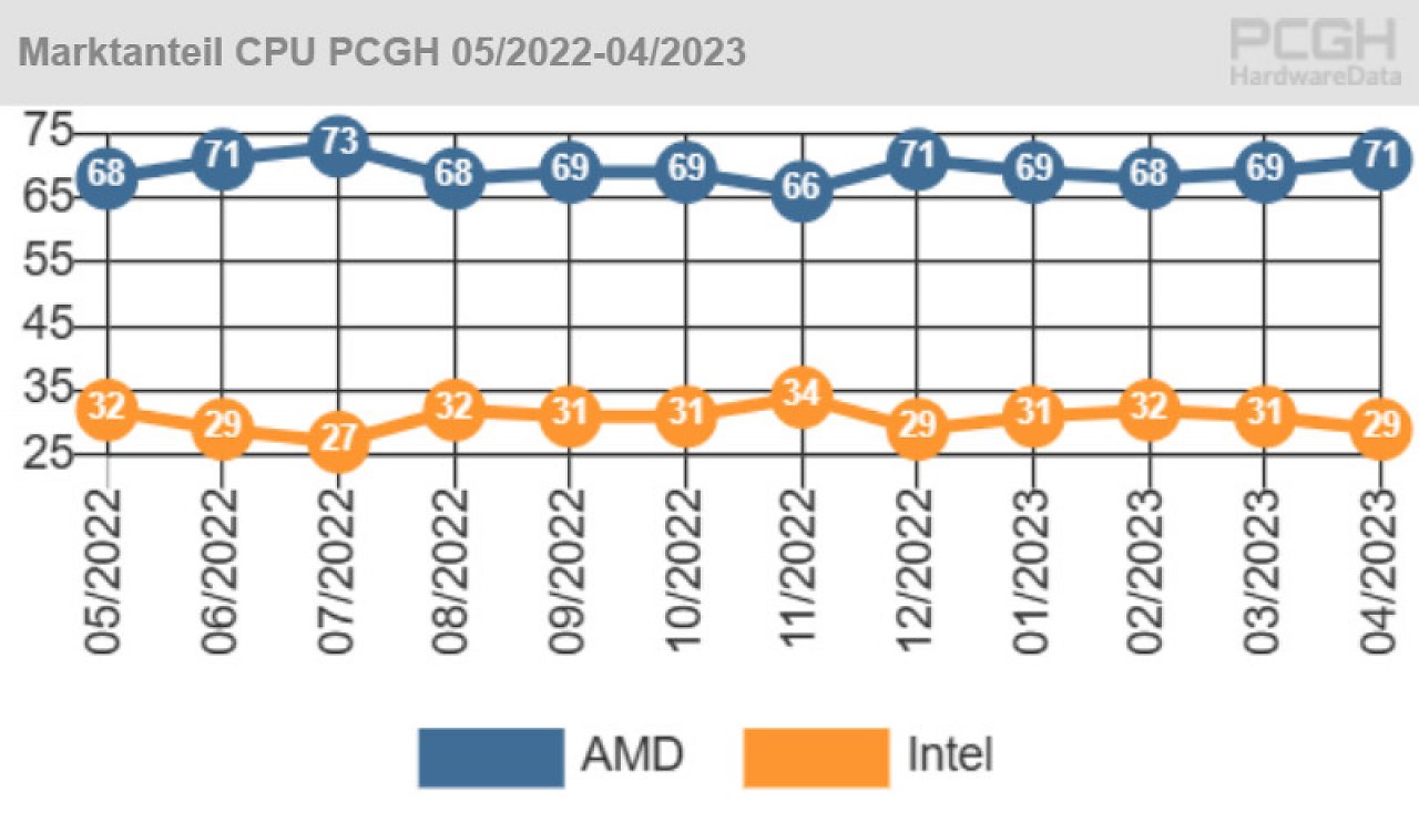 [03/05/2023] CPU-Marktanteil bei den PCGHX-Nutzern vom Mai 2022 bis April 2023.