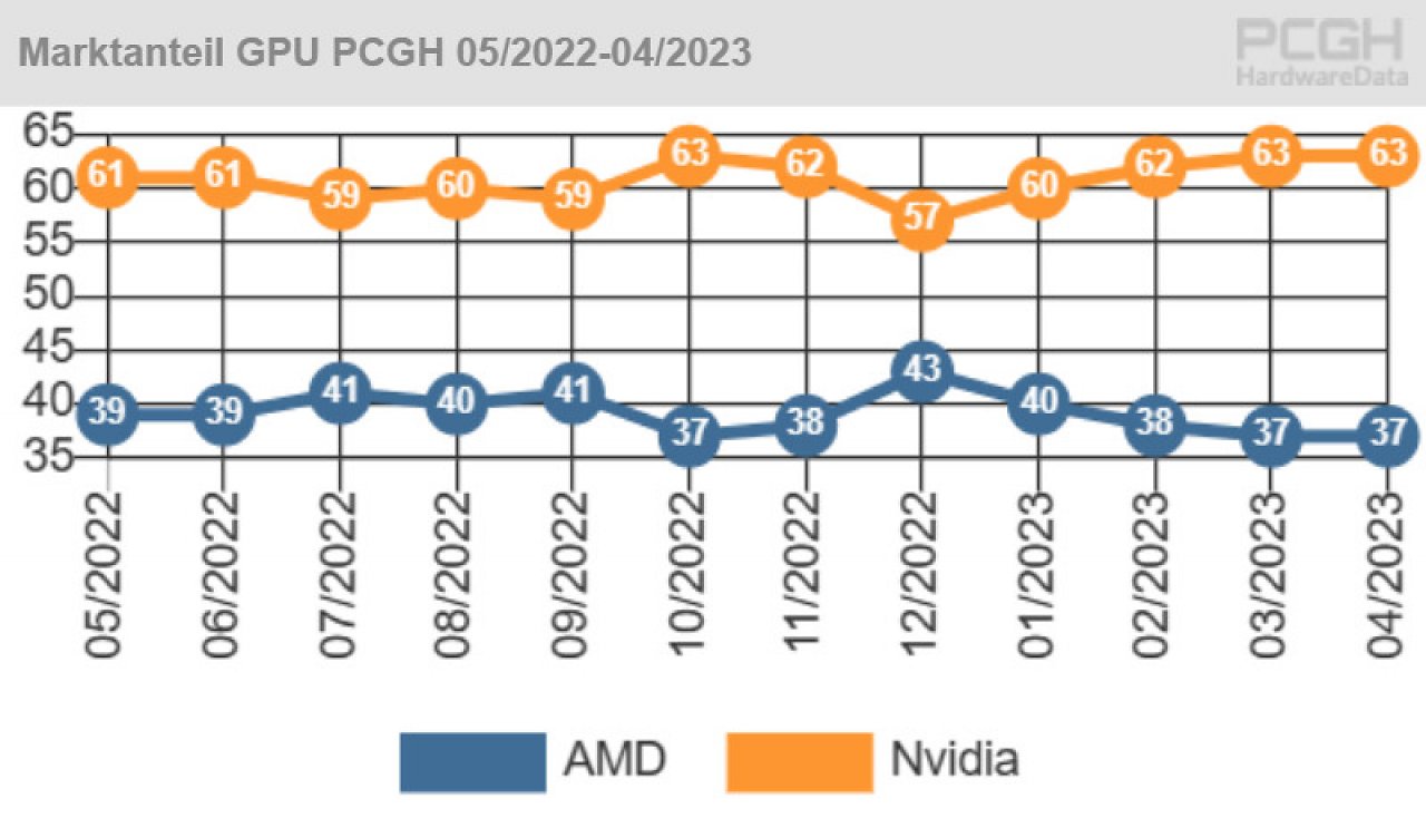 [03/05/2023] GPU-Marktanteil bei den PCGHX-Nutzern vom Mai 2022 bis April 2023.