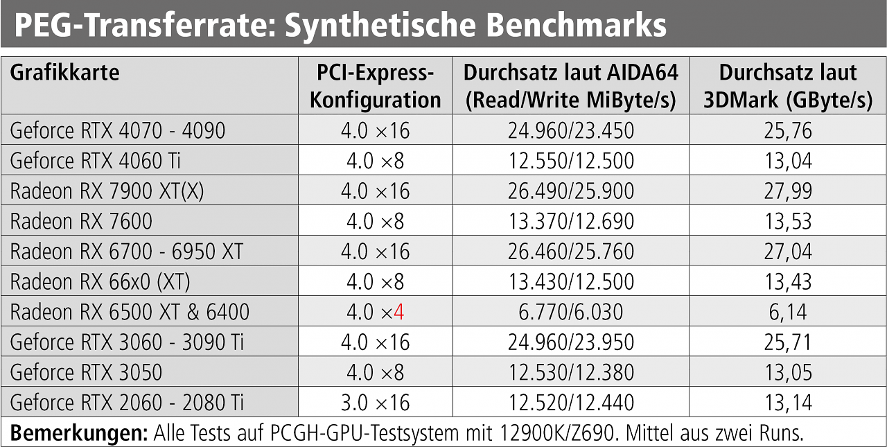[21/05/2023] PCI-Express Throughput alias PEG-Transferrate