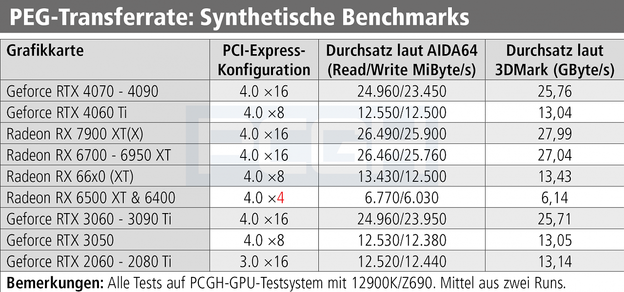 [19/05/2023] PCI-Express Throughput aka PEG-Transferrate