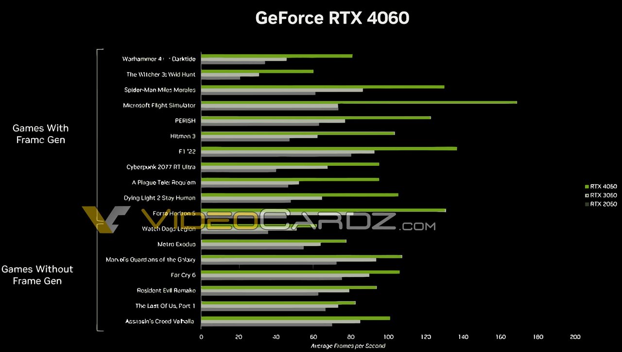 [18/05/2023] Geforce RTX 4060 vs. Geforce RTX 3060 vs. Geforce RTX 2060