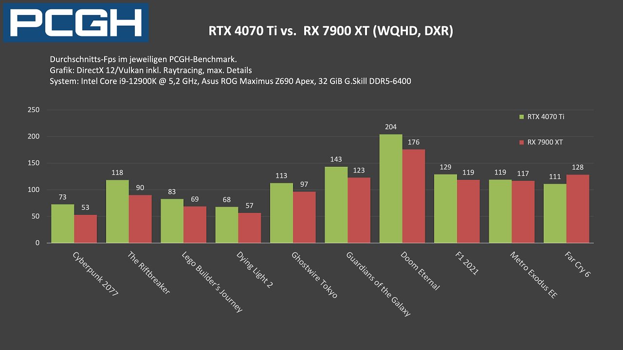 RTX 4070 Ti vs. RX 7900 XT: Fps in Raytracing, WQHD