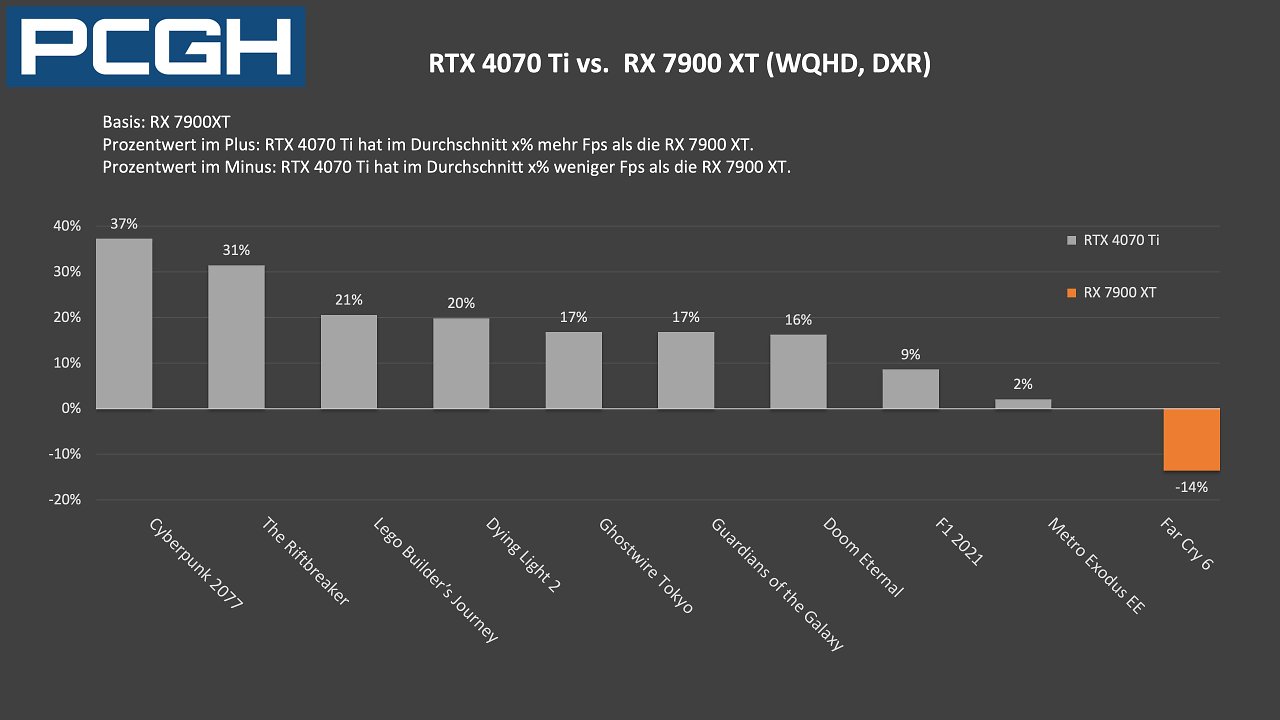 RTX 4070 Ti vs. RX 7900 XT: Fps-Unterschiede in Raytracing, WQHD