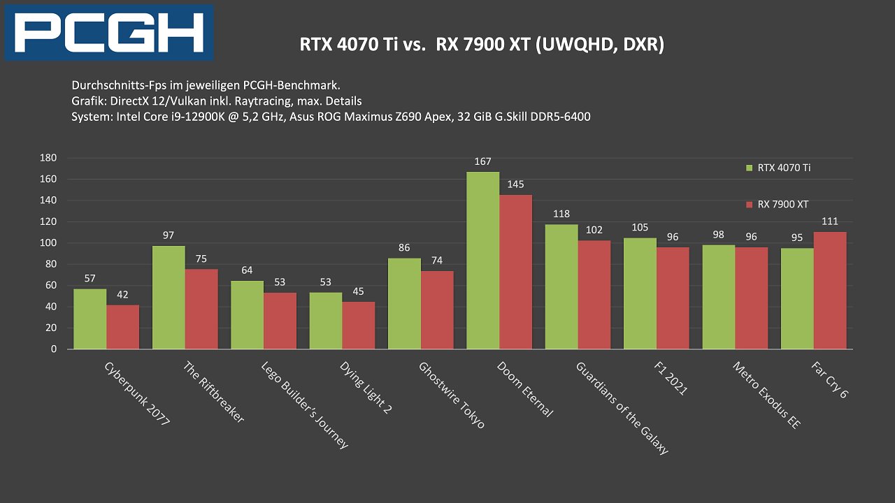 RTX 4070 Ti vs. RX 7900 XT: Fps in Raytracing, UWQHD