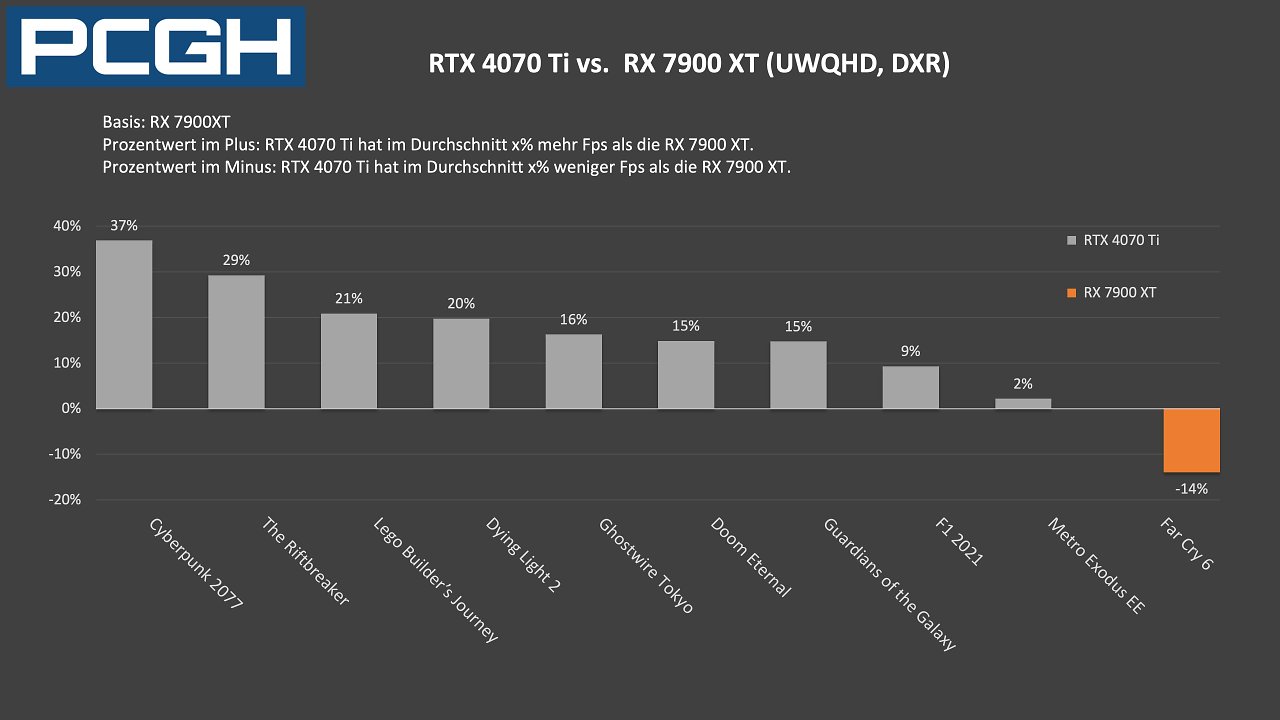 RTX 4070 Ti vs. RX 7900 XT: Fps-Unterschiede in Raytracing, UWQHD