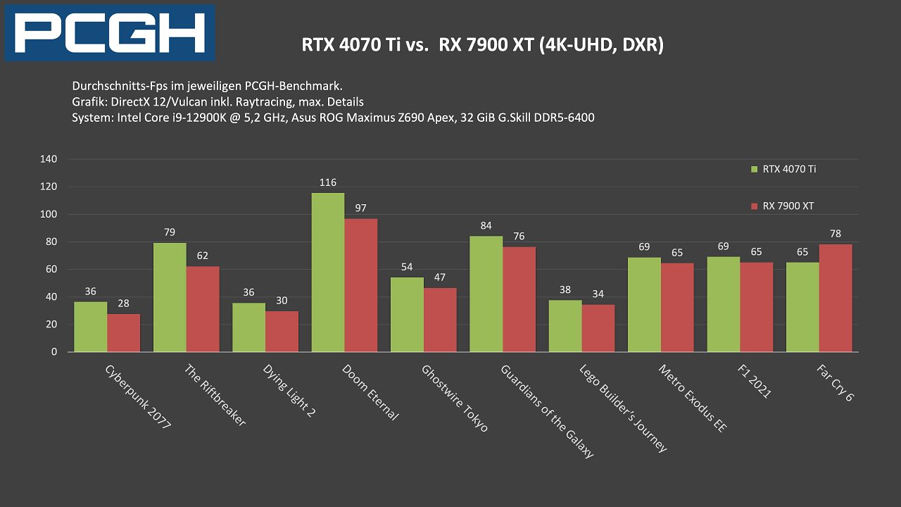RTX 4070 Ti vs. RX 7900 XT: Fps in Raytracing, 4K-UHD