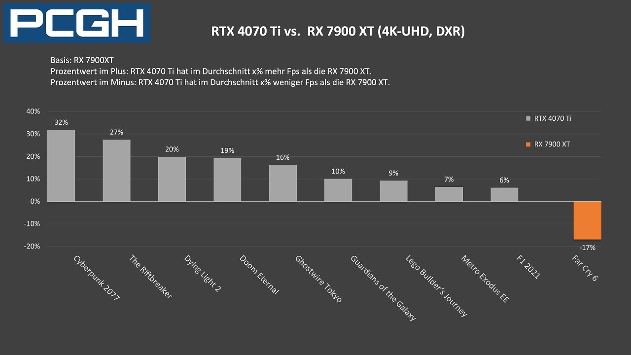 RTX 4070 Ti vs. RX 7900 XT: Fps-Unterschiede in Raytracing, UWQHD