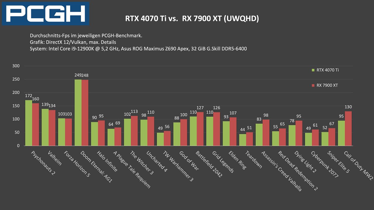RTX 4070 Ti vs. RX 7900 XT: Fps in Rasterizing, UWQHD