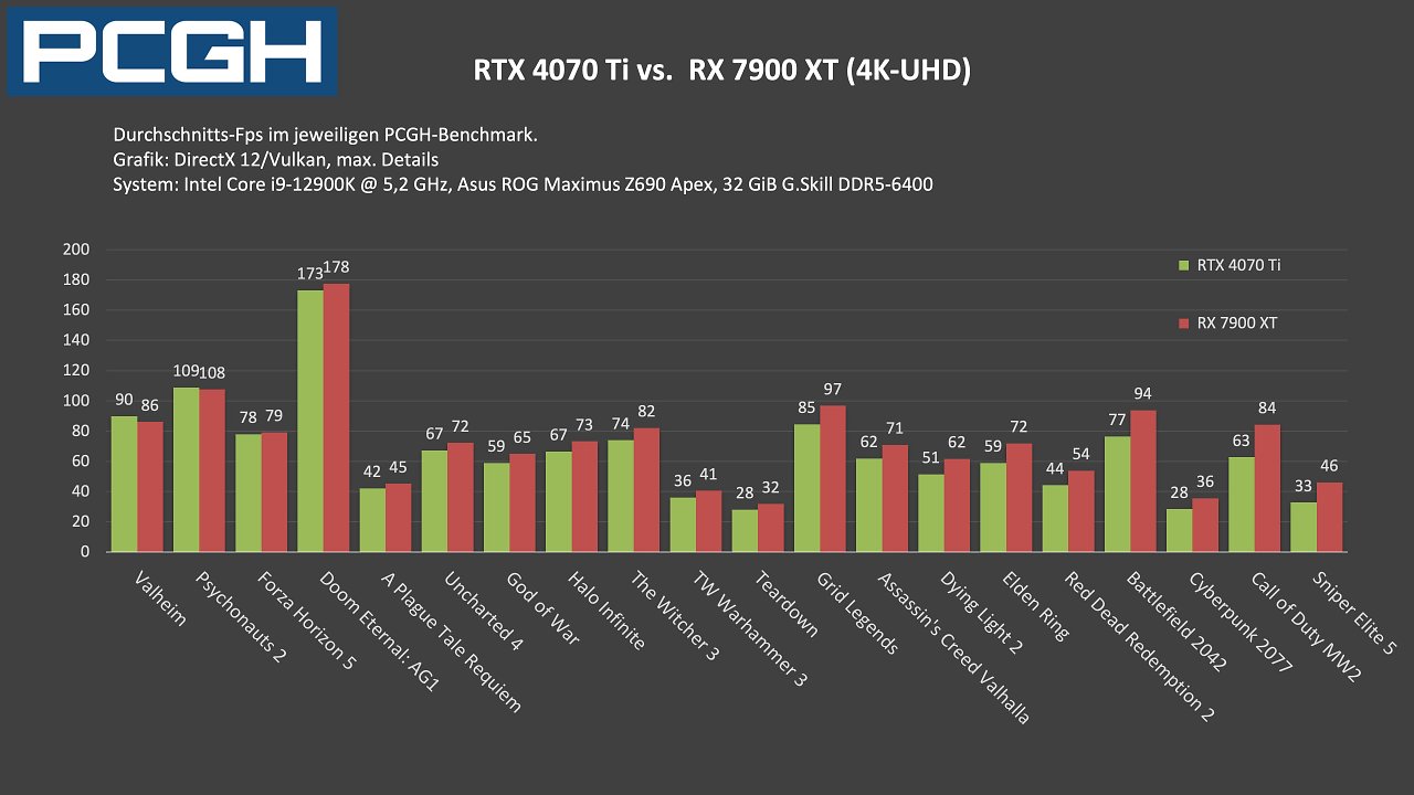 RTX 4070 Ti vs. RX 7900 XT: Fps in Rasterizing, 4K-UHD