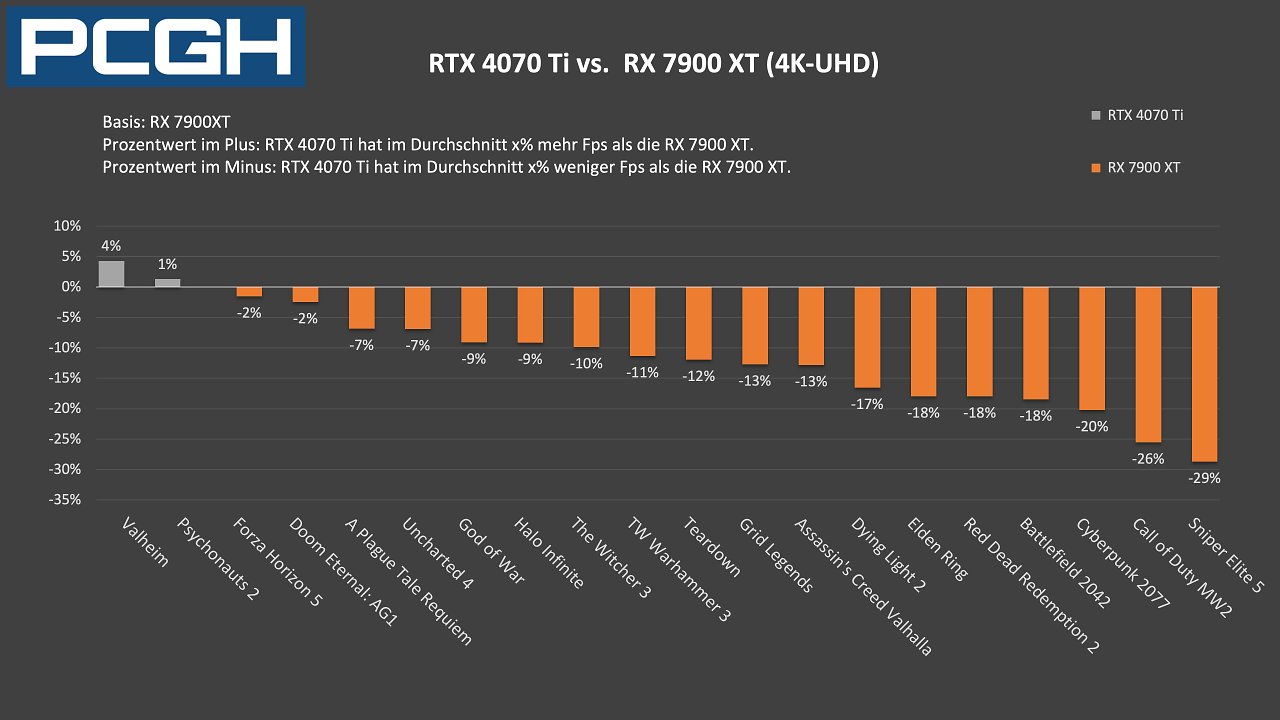 RTX 4070 Ti vs. RX 7900 XT: Fps-Unterschiede in Rasterizing, 4K-UHD