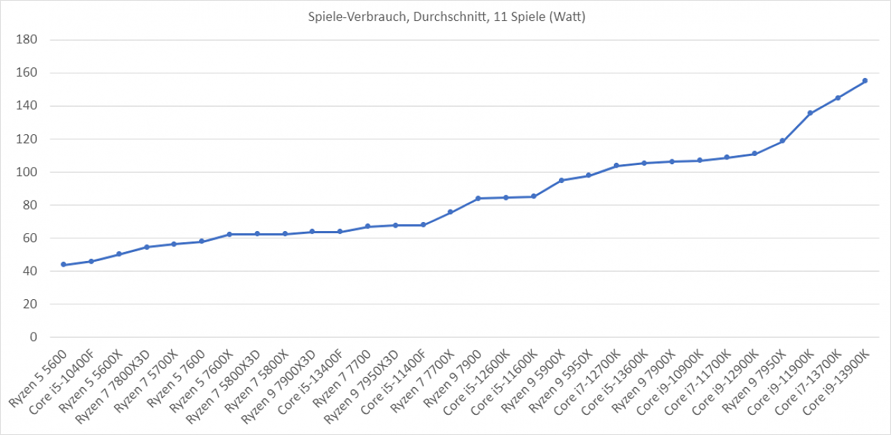 [07/05/2023] Alle Prozessoren sind aufsteigend nach der durchschnittlichen Leistungsaufnahme in elf Spielen sortiert. Normalerweise bezahlen die schnellsten Prozessoren ihre hohe Leistung auf Kosten der Effizienz, nicht so AMDs 3D-V-Cache-Modelle.
