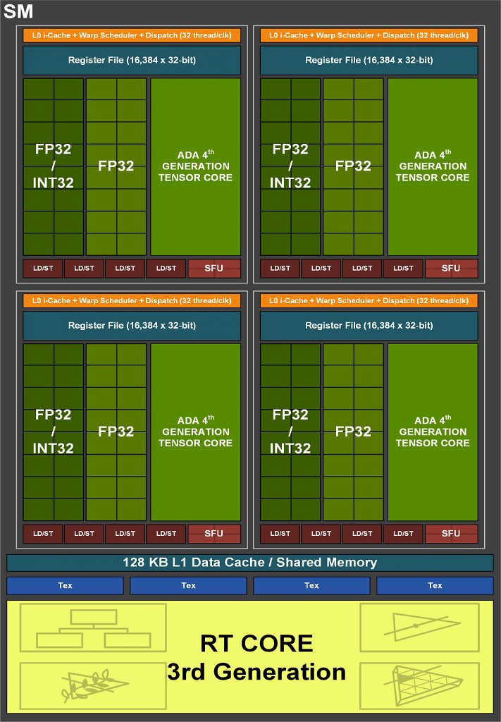 Ada Lovelace Shader Multiprocessor