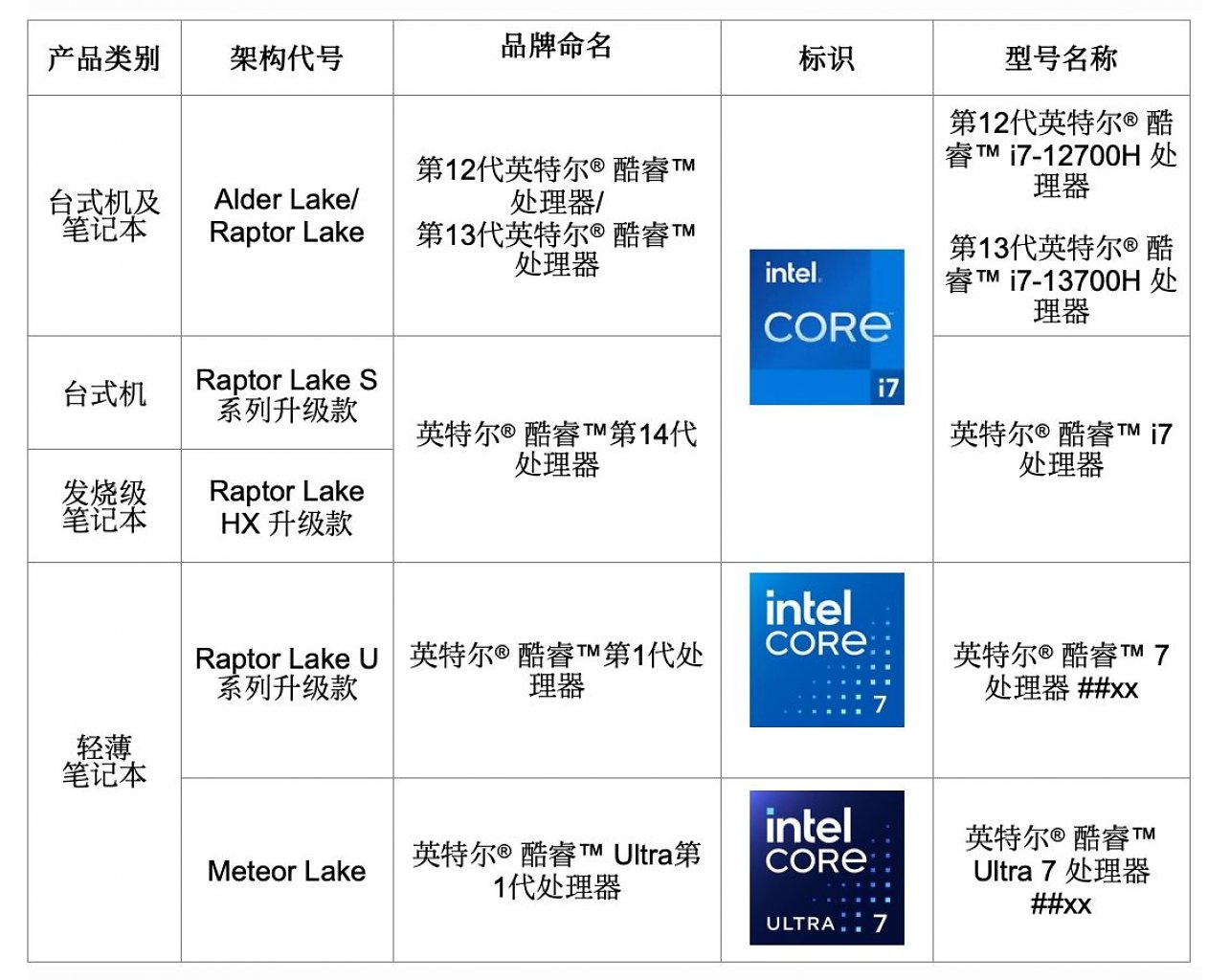 [16/06/2023] Tabelle zur 14. Prozessor-Generation von Intel in Chinesisch.