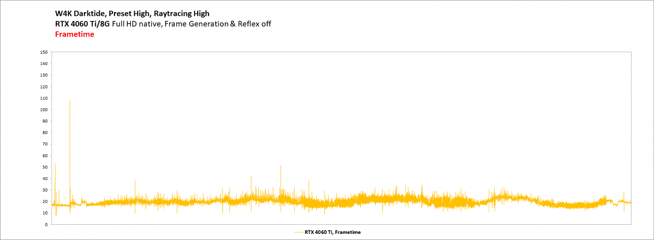 Darktide - RTX 4060 Ti - Native - Frametimes&nbsp;