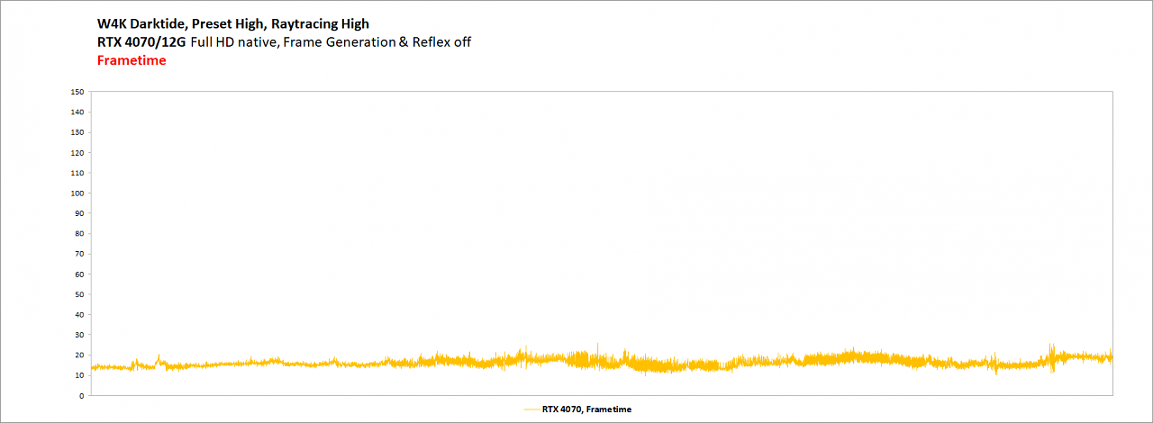 Darktide - RTX 4070 - Native - Frametime