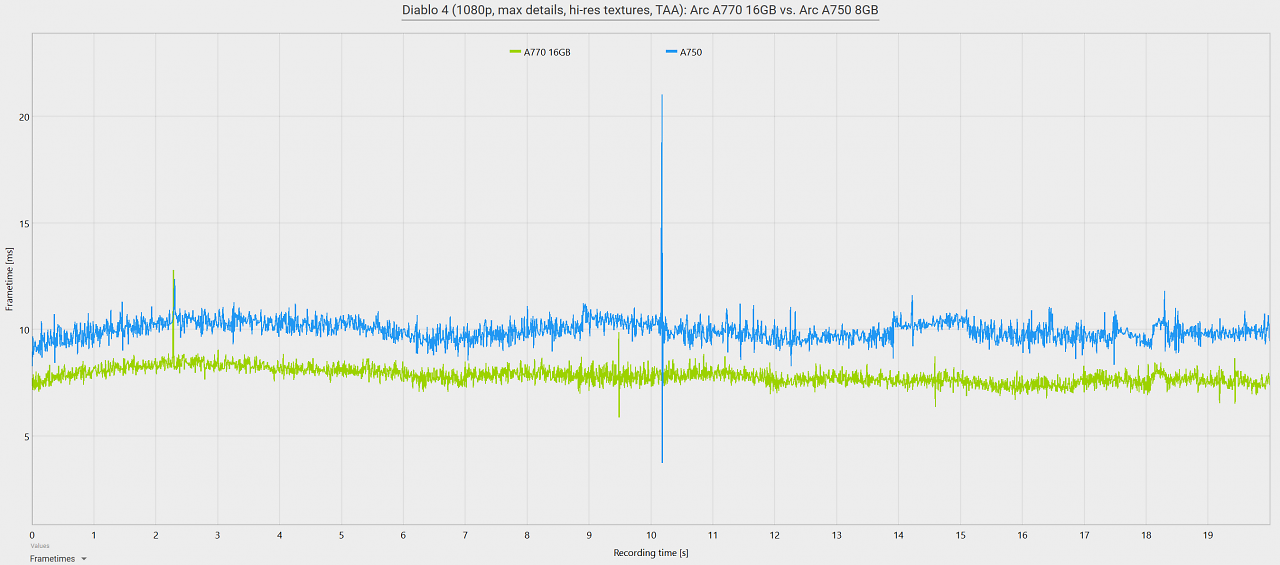 Diablo 4 Frametimes Arc A770 16GB vs. Arc A750 8GB