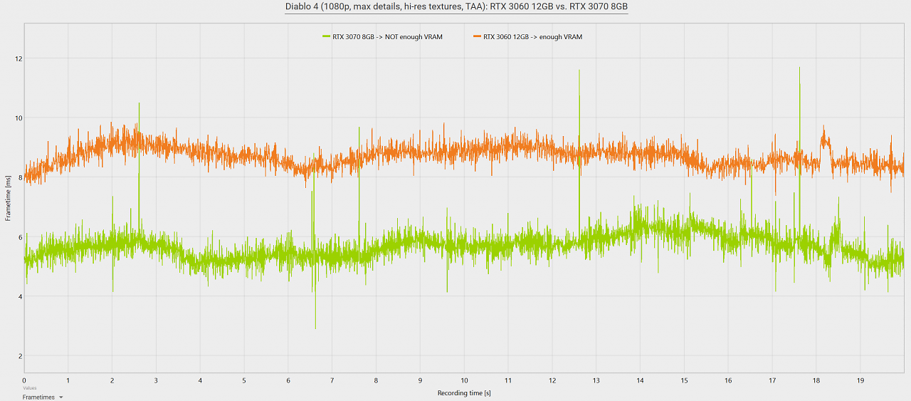 Diablo 4 Frametimes RTX 3060 12GB vs. RTX 3070 8GB