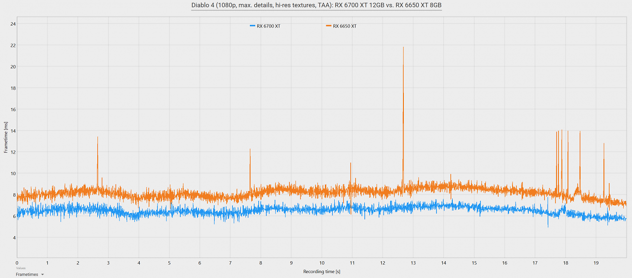 Diablo 4 Frametimes RX 6700 XT 12GB vs. RX 6650 XT 8GB