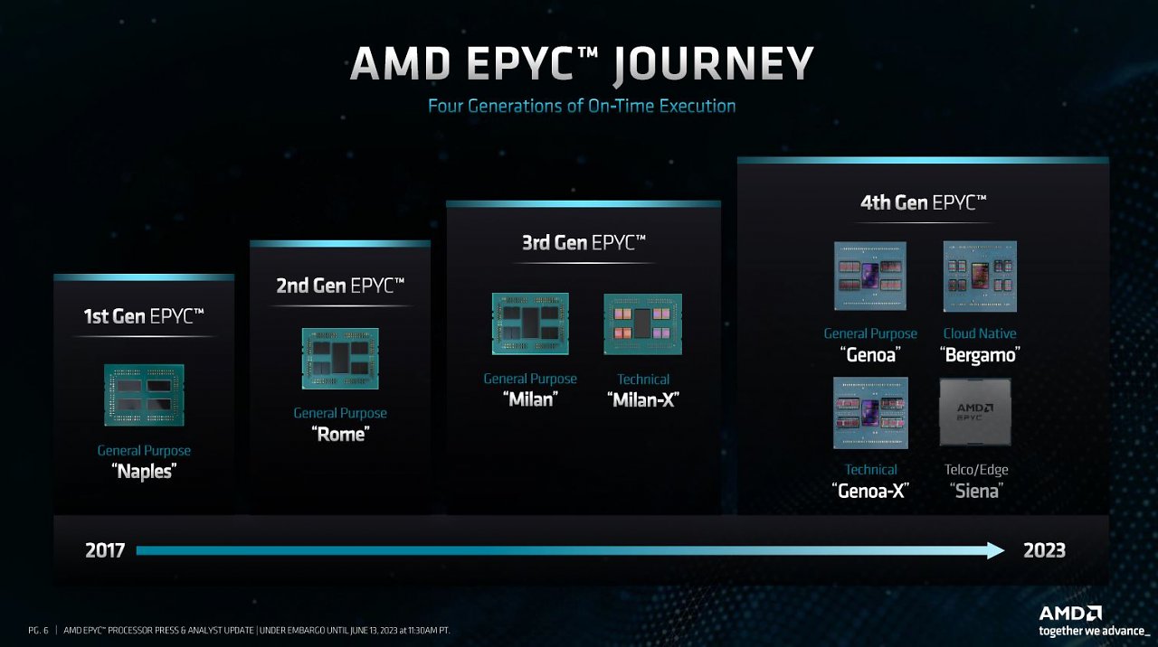 [15/06/2023] AMD Epyc 9004 bietet mit Genoa, Genoa-X, Bergamo und Siena insgesamt vier Modellreihen
