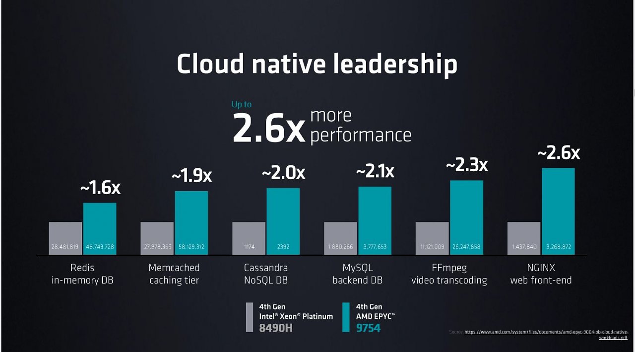 [14/06/2023] Neue Server-CPUs von AMD: Bergamo und Genoa-X für Cloud- und High-End-Einsatz&nbsp; (9)