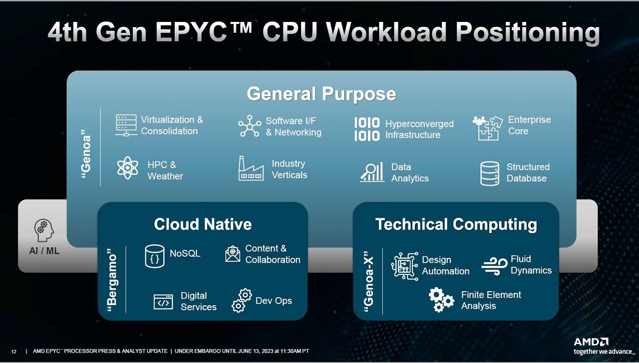 [14/06/2023] Neue Server-CPUs von AMD: Bergamo und Genoa-X für Cloud- und High-End-Einsatz&nbsp; (11)