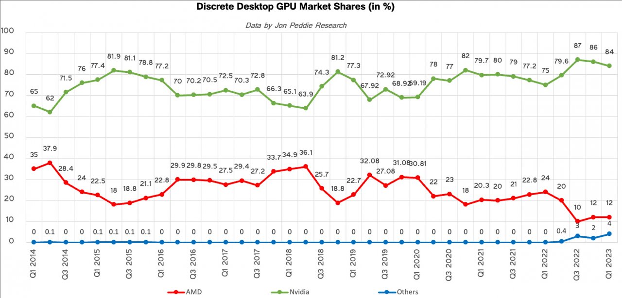 [08/06/2023] Nvidia verliert Marktanteile an Intel und dominiert dennoch mit Abstand den Markt