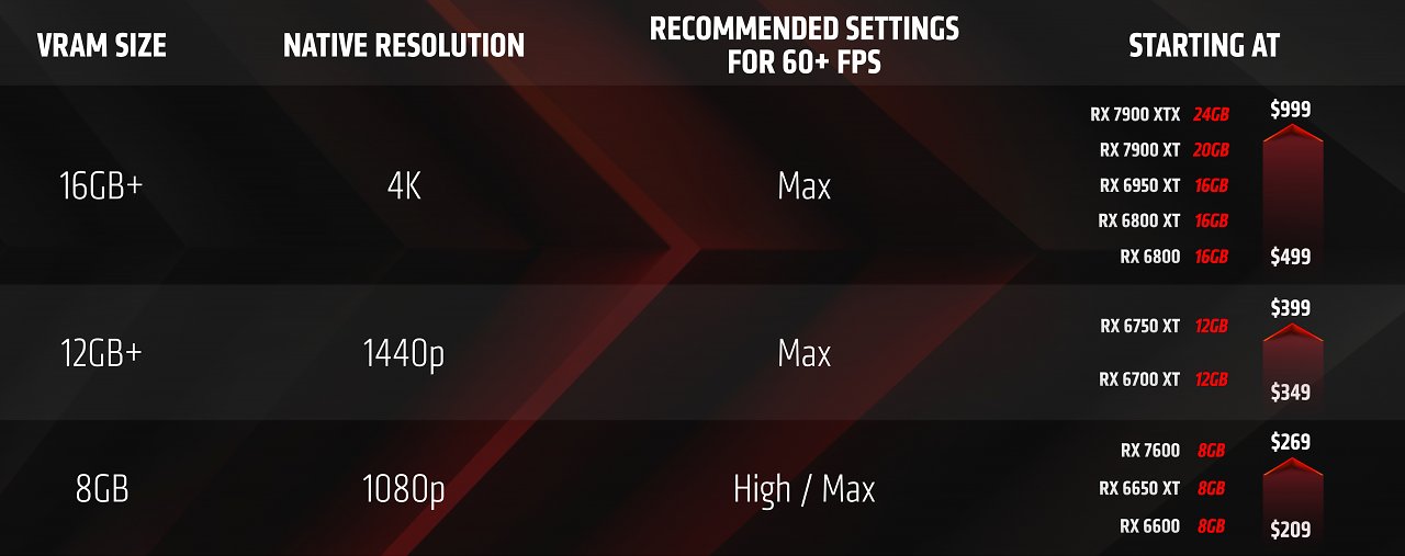 [13/06/2023] AMD sieht sich ab einer Auflösung von WQHD (