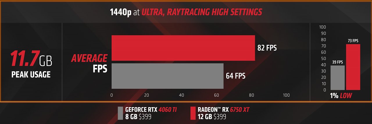 [13/06/2023] AMD möchte dank mehr Grafikspeicher mehr Fps zum gleichen Preis bieten