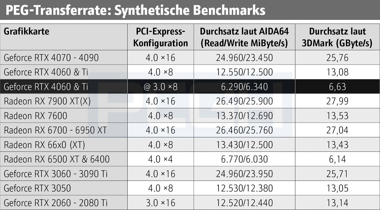 [26/06/2023] PCI-Express Throughput aka PEG-Transferrate