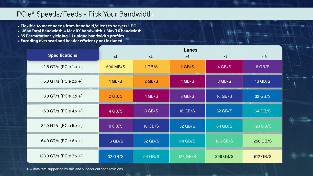 [14/06/2023] PCI Express 7.0: Einen Doppelten, bitte! (2)