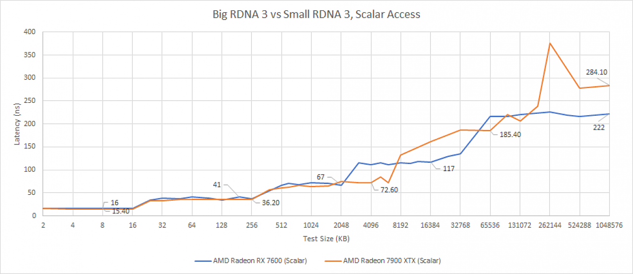 [06/06/2023] Beim Speicherzugriff auf große Dateien arbeitet die Radeon RX 7600 tendenziell schneller als die Radeon RX 7900 XTX.