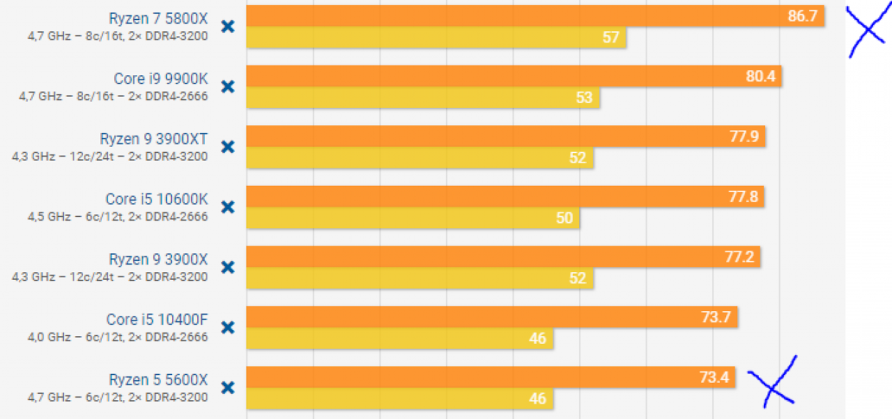 [23/06/2023] Hier war alles noch normal. Schauen Sie sich den großen Abstand zwischen Ryzen 5 5600X und Ryzen 7 5800X. Das ist genau der Abstand, den man erwarten würde, wenn man einen 6- mit einem 8-Kerner vergleicht.