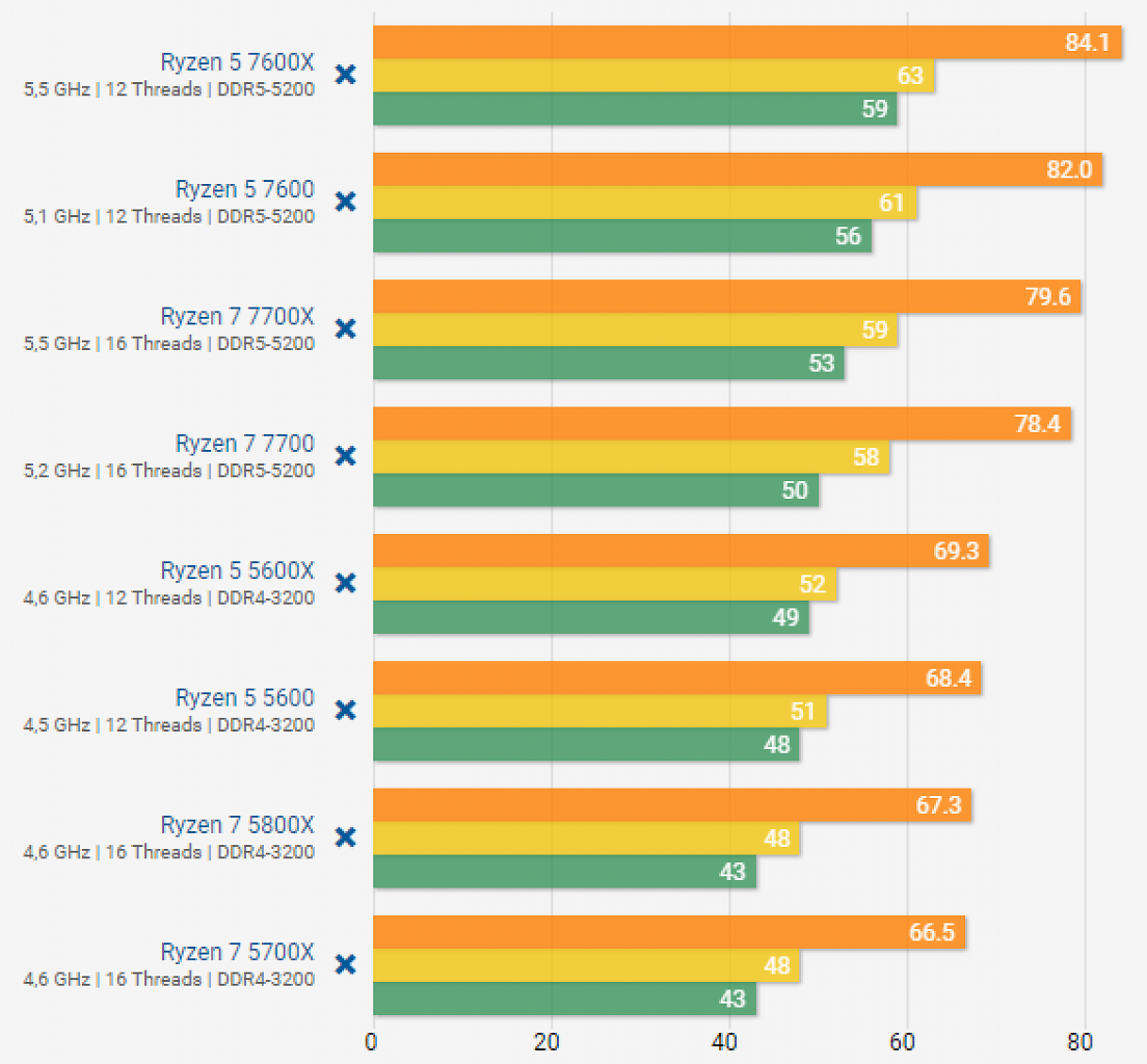 [23/06/2023] Cyberpunk 2077, die AMD-Akte: Ryzen-Prozessoren werden nicht richtig ausgelastet - machen Sie mit beim Community-Benchmark! (2)
