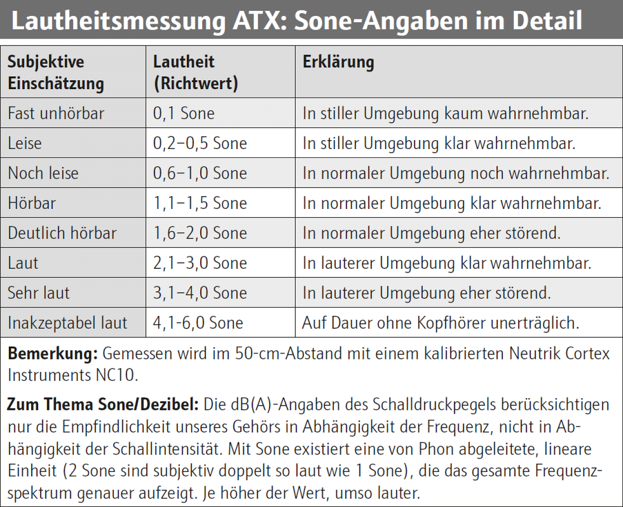 [21/06/2023] Orientierungshilfe für unsere Sone-Angaben.