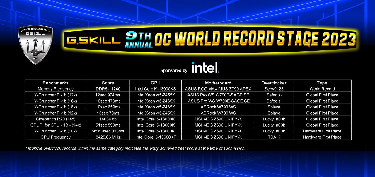 [09/06/2023] G.Skill: Neue Overclocking-Rekorde auf der Computex 2023 (2)
