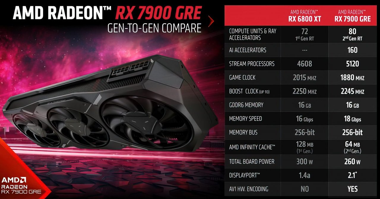 [28/07/2023] AMD Radeon RX 7900 GRE im Vergleich mit der AMD Radeon RX 6800 XT
