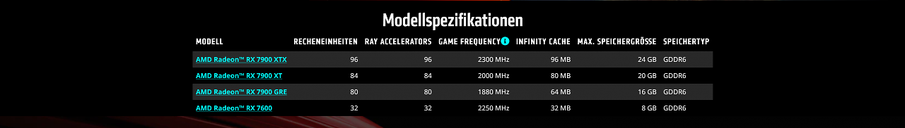 [28/07/2023] AMD Radeon RX 7900 GRE wurde ins Portfolio der RDNA-3-Grafikkarten aufgenommen