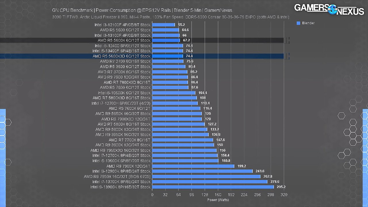 [07/07/2023] Die Leistungsaufnahme des AMD Ryzen 5 5600X3D in der 3D-Grafiksuite Blender