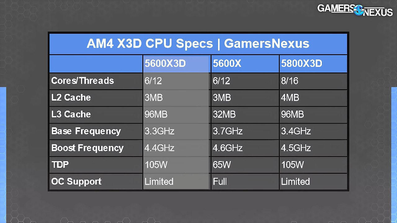 [07/07/2023] Die Spezifikationen des AMD Ryzen 5 5600X3D