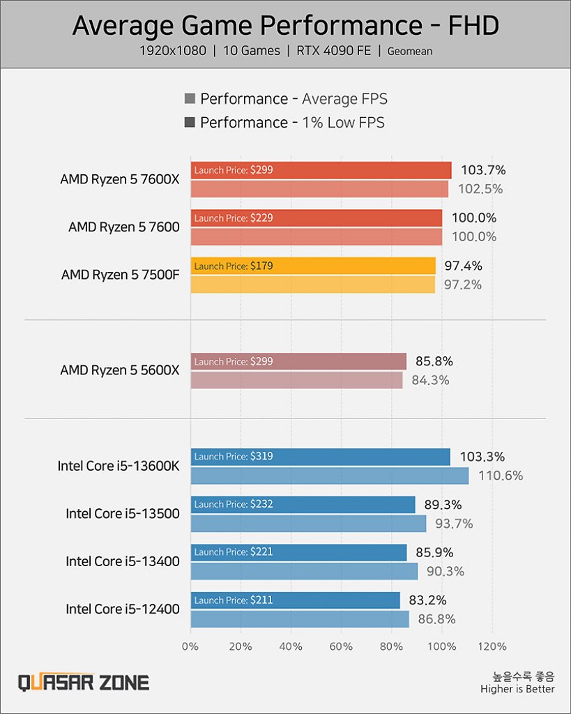 [23/07/2023] Der AMD Ryzen 5 7500F überzeugt in Gaming-Benchmarks