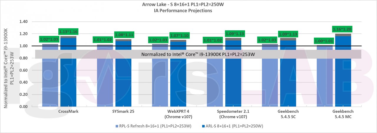 [17/07/2023] Projektion zur Performance: Benchmark-Tools - RPL vs. ARL