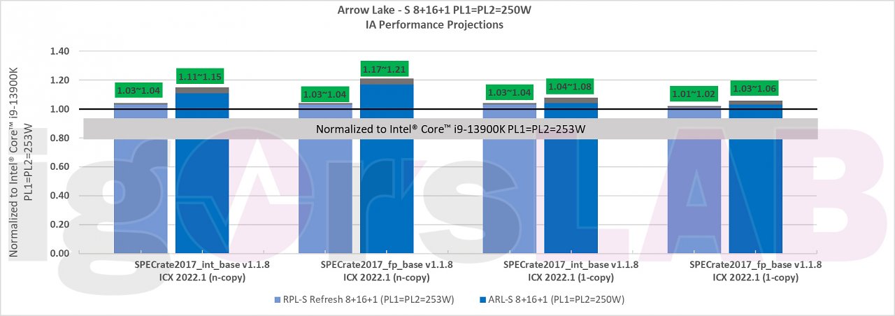 [17/07/2023] Projektion zur Performance: SPECrate2017 - RPL vs. ARL