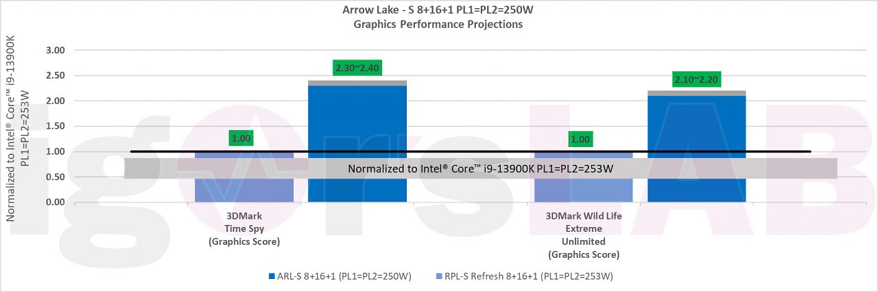 [17/07/2023] Projektion zur IGP-Performance: RPL vs. ARL