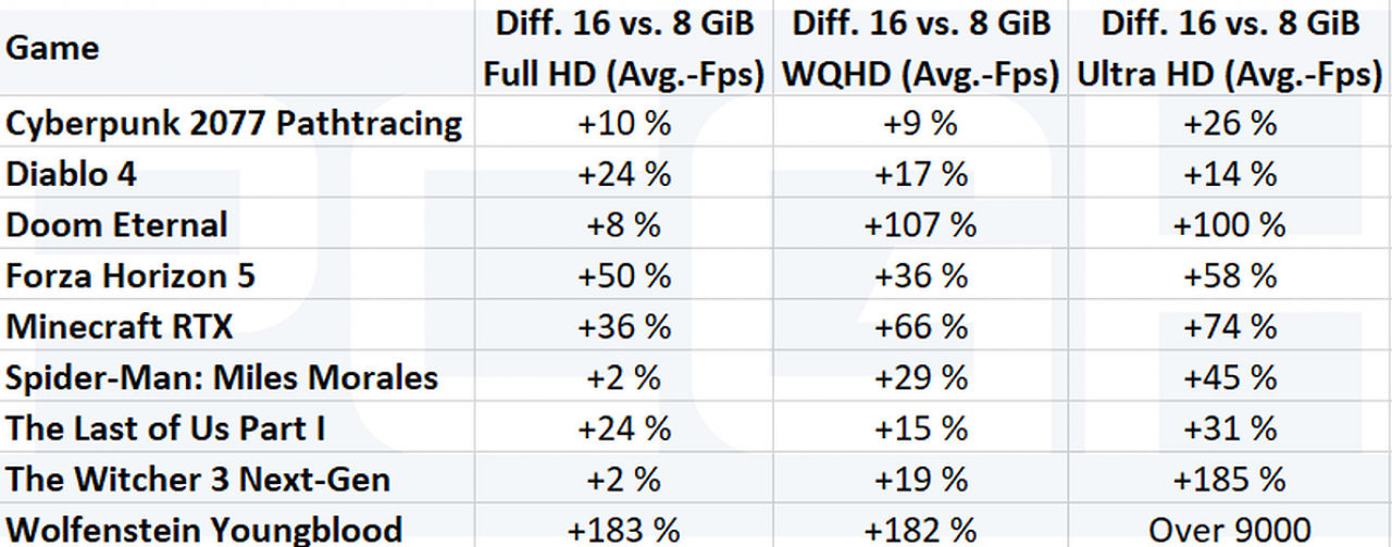 [24/07/2023] Geforce RTX 4060 Ti: 16 vs. 8 GiByte in a nutshell
