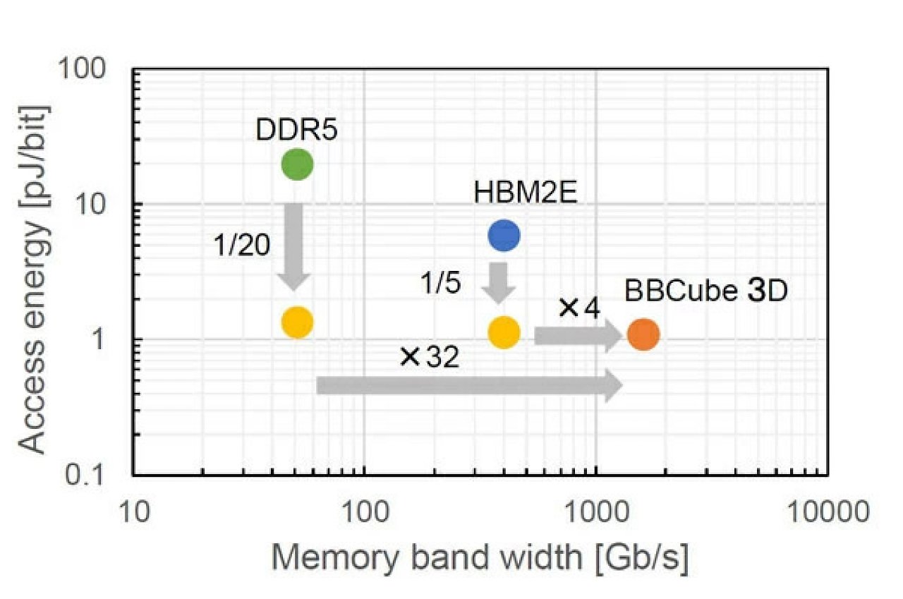 [02/07/2023] BB Cube 3D bietet angeblich die vierfache Geschwindigkeit von HBM2e bei einem Fünftel des Energieverbrauchs.