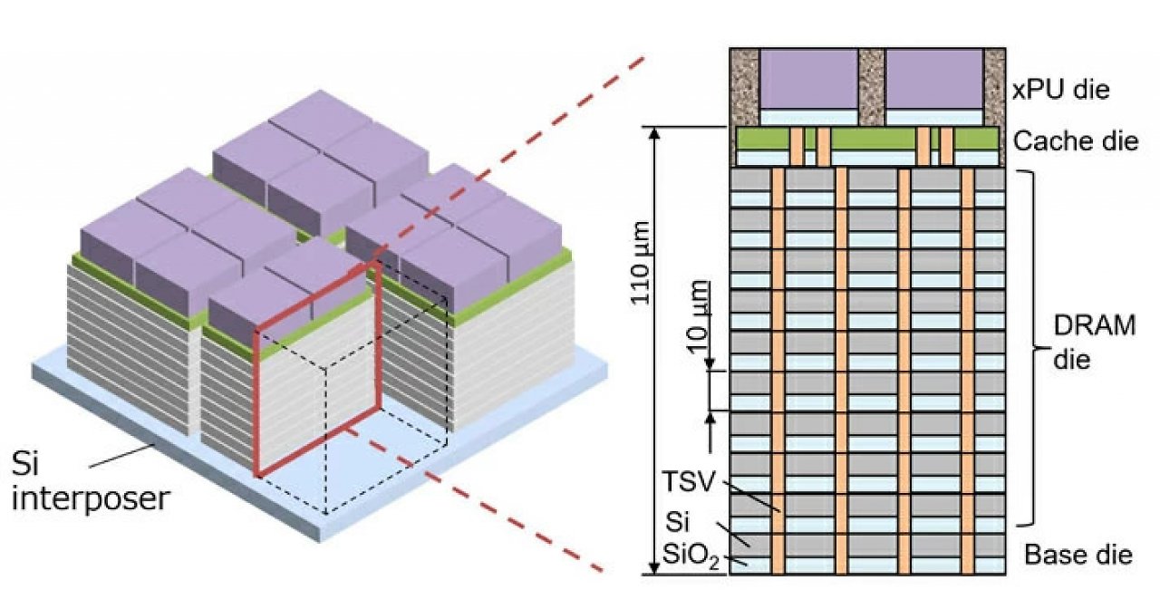 [02/07/2023] BB Cube 3D: Neuer Speicher soll viermal so schnell wie HBM2e sein