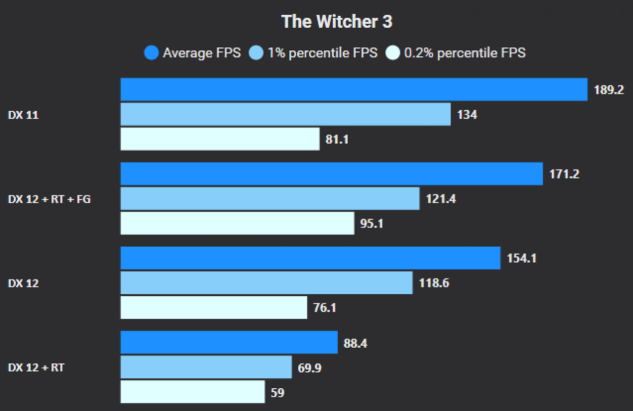 [19/07/2023] The Witcher 3 Next Gen Edition: CPU Limit - API Comparison - Raytracing Impact #3