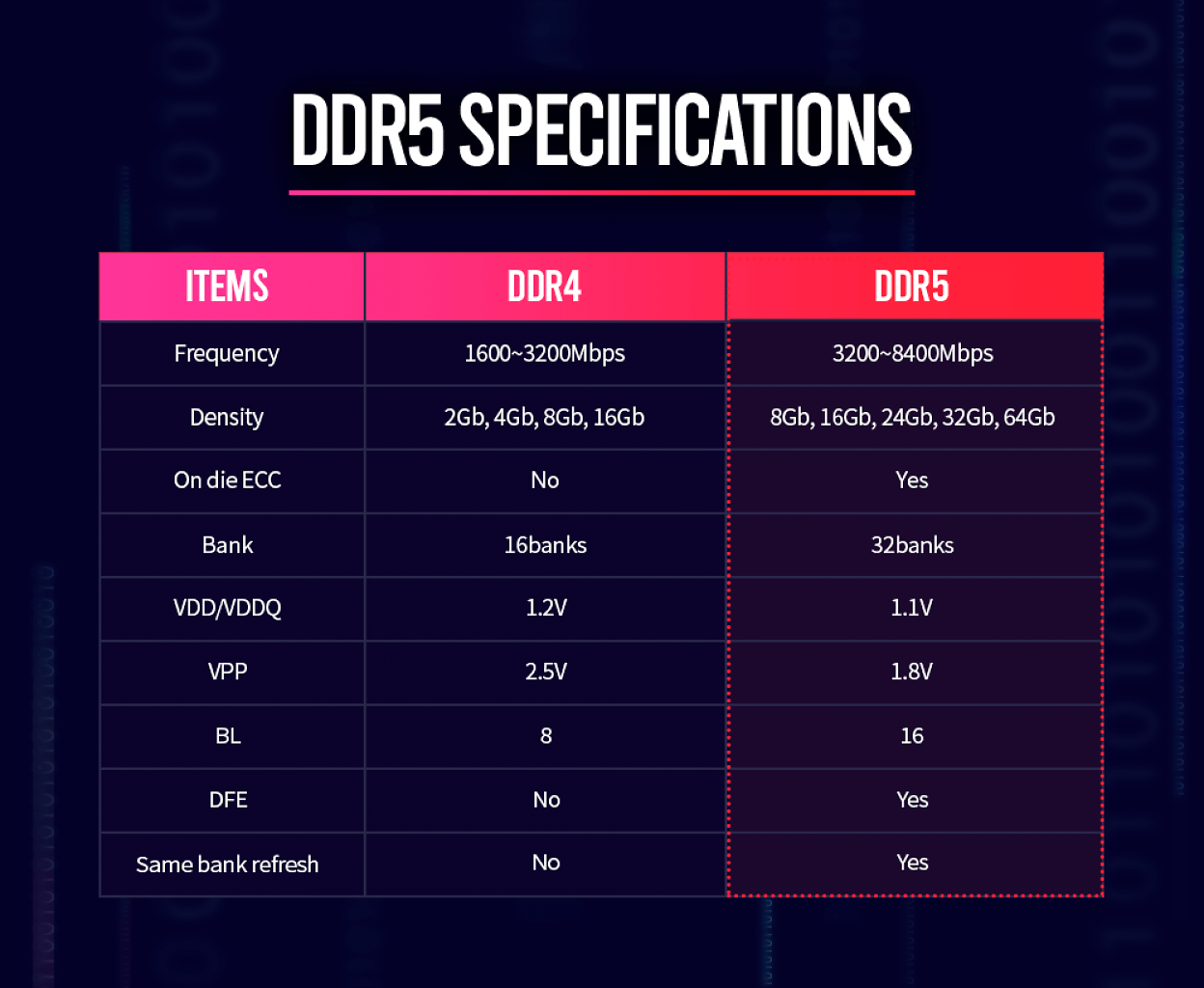 [31/07/2023] Die DDR5-Spezifikationen der JEDEC