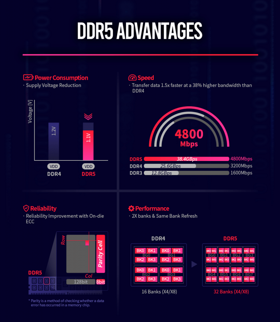 [31/07/2023] Die DDR5-Spezifikationen der JEDEC
